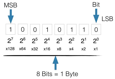 mmsbe bet|Bit numbering .